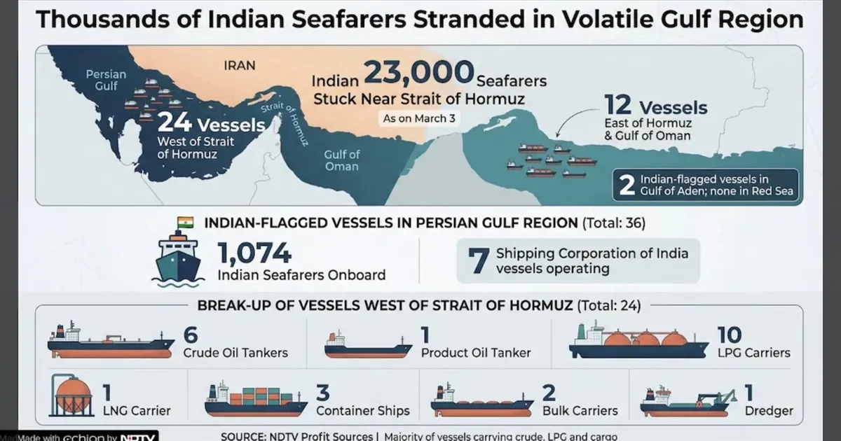 போர் பதற்றம் எதிரொலி!! ஹார்முஸ் ஜலசந்தி மூடல்!!  வளைகுடா கடலில் 23 ஆயிரம் இந்திய மாலுமிகள் சிக்கித்தவிப்பு!