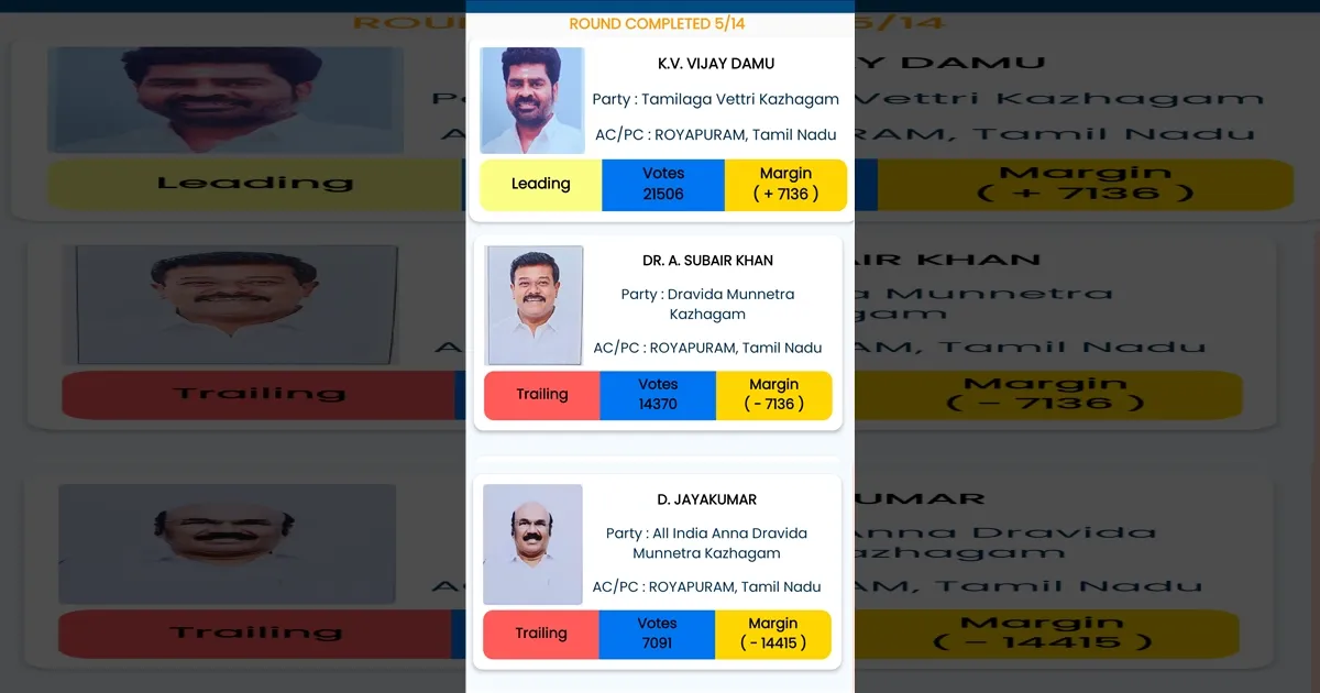 #TNElectionResults2026..! ஜெயக்குமார் தொடர்ந்து பின்னடைவு..! TVK வேட்பாளர் தாமு முன்னிலை..!